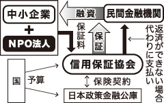 NPO法人にも　中小企業の資金繰りを支える信用保証制度を適用