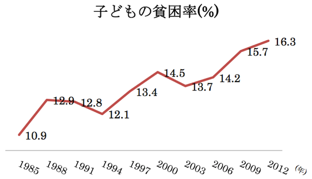 子どもの貧困対策