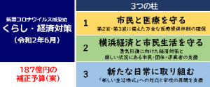 新型コロナウイルス感染症“くらし・経済対策　“横浜経済と市民生活を守る”