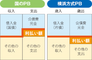 横浜方式のプライマリーバランス