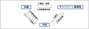 「省エネ家電購入促進事業」について