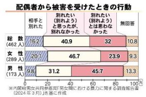 ＤＶ（ドメスティックバイオレンス）加害者の変容めざす「加害者プログラム」