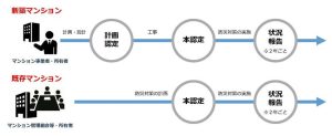 マンション防災について