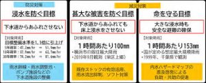 データを活用した事前防災「横浜市下水道浸水対策プラン」